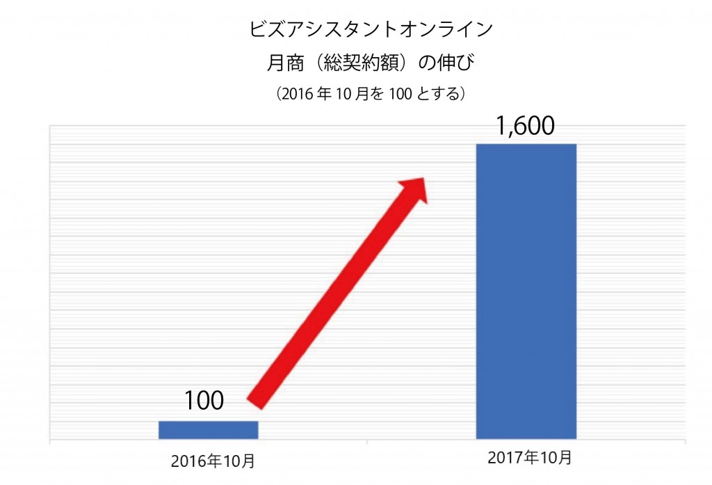 月商伸び