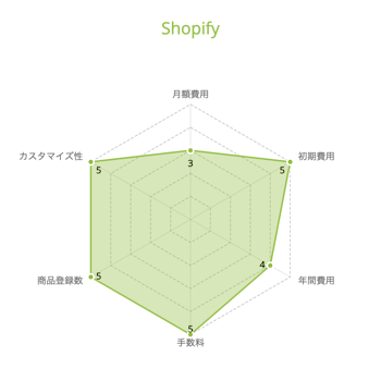 Shopifyのレーダーチャート