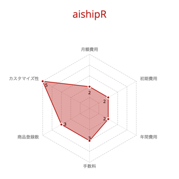 aishipRのレーダーチャート