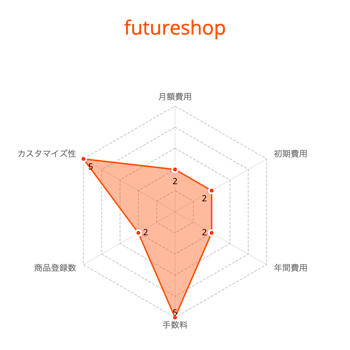futureshopのレーダーチャート