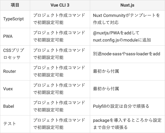 Vue CLI3とNuxt.jsの比較表