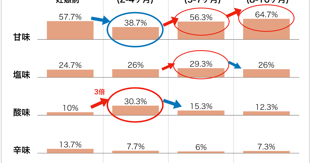 妊婦さんのおやつ事情調査 酸味 はやはり妊娠前後で最も変化の大きい味覚 妊娠後に酸味のあるものを食べたい妊婦さんが3倍にも News おやつ体験box Snaq Me 妊婦さんのおやつ事情調査 酸味 はやはり妊娠前後で最も変化の大きい味覚 妊娠後に酸味のあるものを食べたい妊婦さんが3倍にも News おやつ体験box Snaq Me