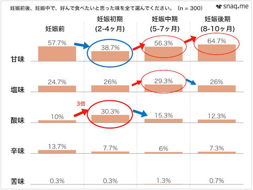 【妊婦さんのおやつ事情調査】 「酸味」はやはり妊娠前後で最も変化の大きい味覚。 妊娠後に酸味のあるものを食べたい妊婦さんが3倍にも!