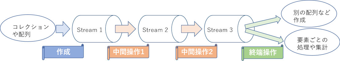 Stream API イメージ図