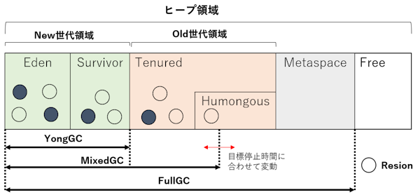 各GCの対象ヒープ領域