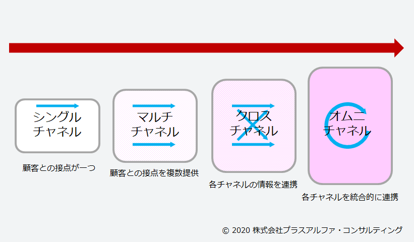 意味 オムニ チャネル