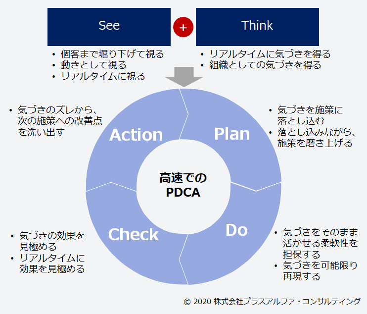 Pdcaサイクルにstをプラスした Stpdca で 顧客実感を伴うデジタルマーケティングを