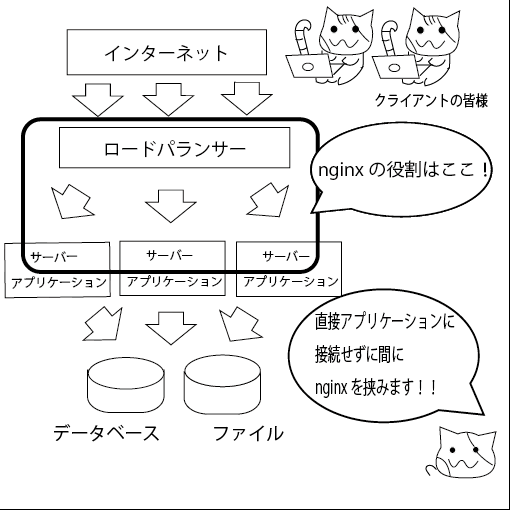nginxの構造の説明図。ロードパランサーの説明