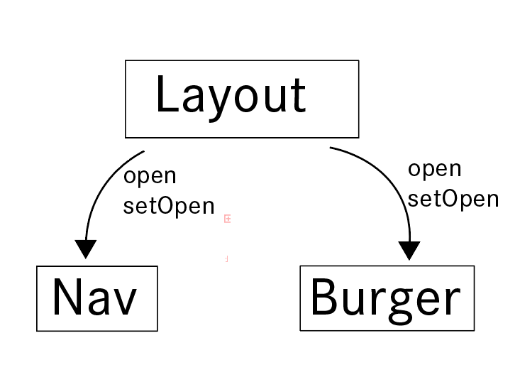 Layoutのopen,setOpenがNav,Burgerコンポーネントに共有されている