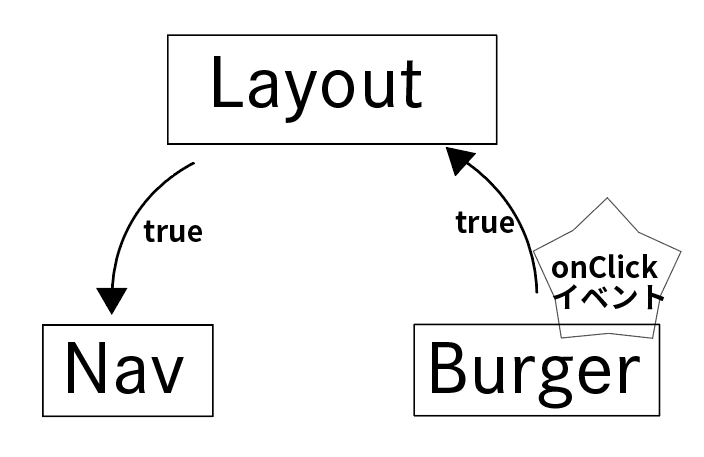 BurgerのstateがNavに共有される図