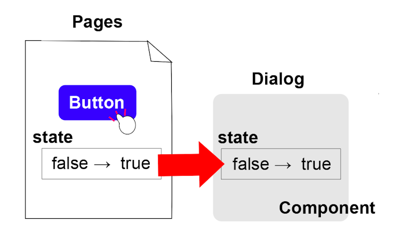pagesとdialogコンポーネントの関係図