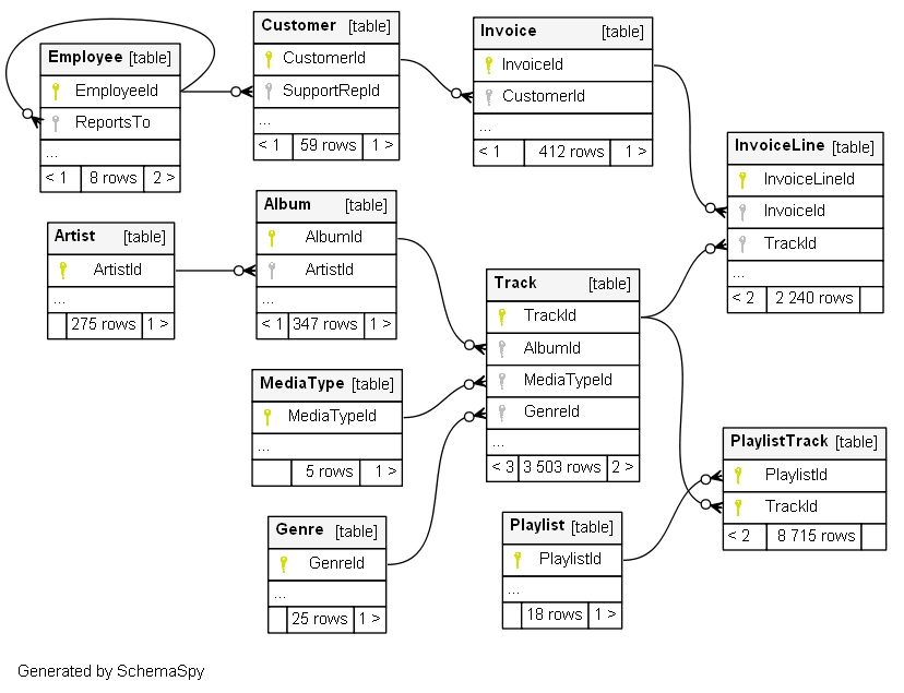 ER図をSchemaSpyで自動生成して圧倒的に効率を上げよう - PostgreSQL編