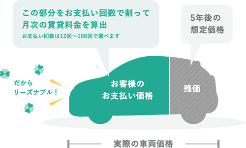 カーリースは頭金 ボーナス払いなしで乗れる 新車購入とカーリースの費用比較 おトクにマイカー 定額カルモくん カーリースは頭金 ボーナス払いなしで乗れる 新車購入とカーリースの費用比較 おトクにマイカー 定額カルモくん