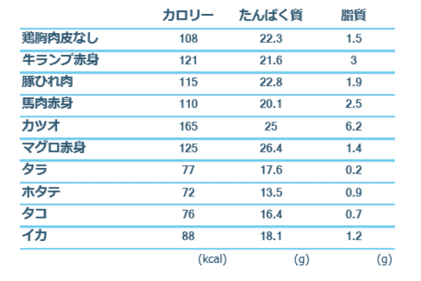 現役トレーナーがたんぱく質の選び方を解説 ダイエットにおすすめのたんぱく質とは