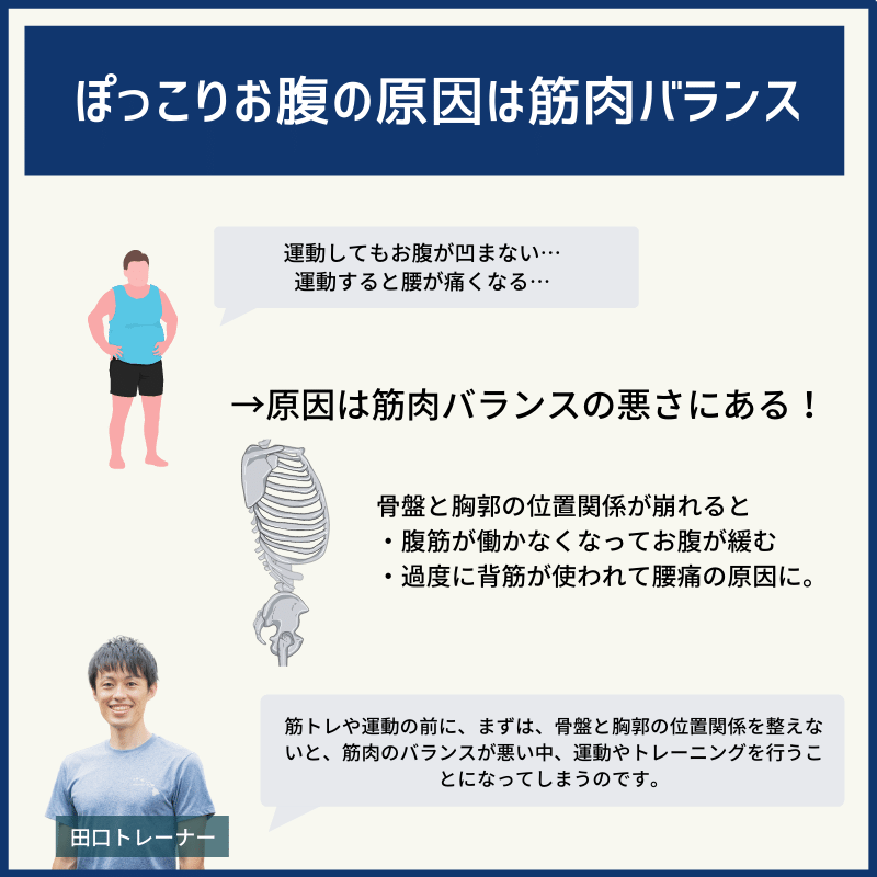 ぽっこりお腹の原因は筋肉バランス