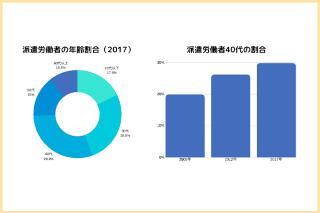 派遣に年齢制限はない 40代アラフォーでも採用される人の特徴 派遣サーチ