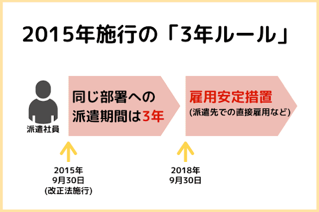 派遣 3 年 ルール