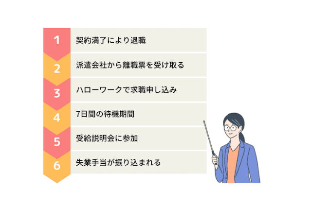 保険 失業 派遣 切り 派遣社員は期間満了で失業保険がすぐもらえる ?