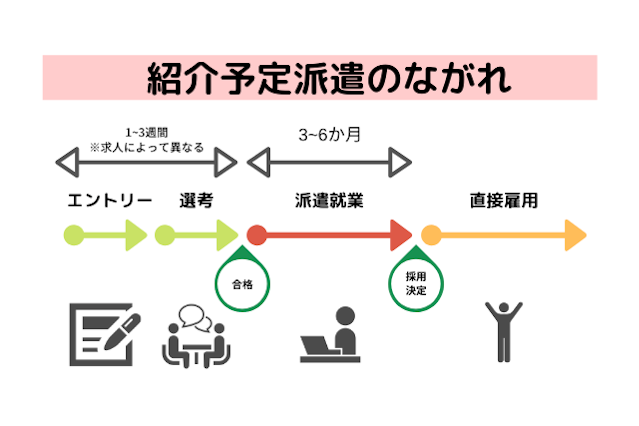 徹底解説 紹介予定派遣 正社員になりたい派遣社員必見 派遣サーチ