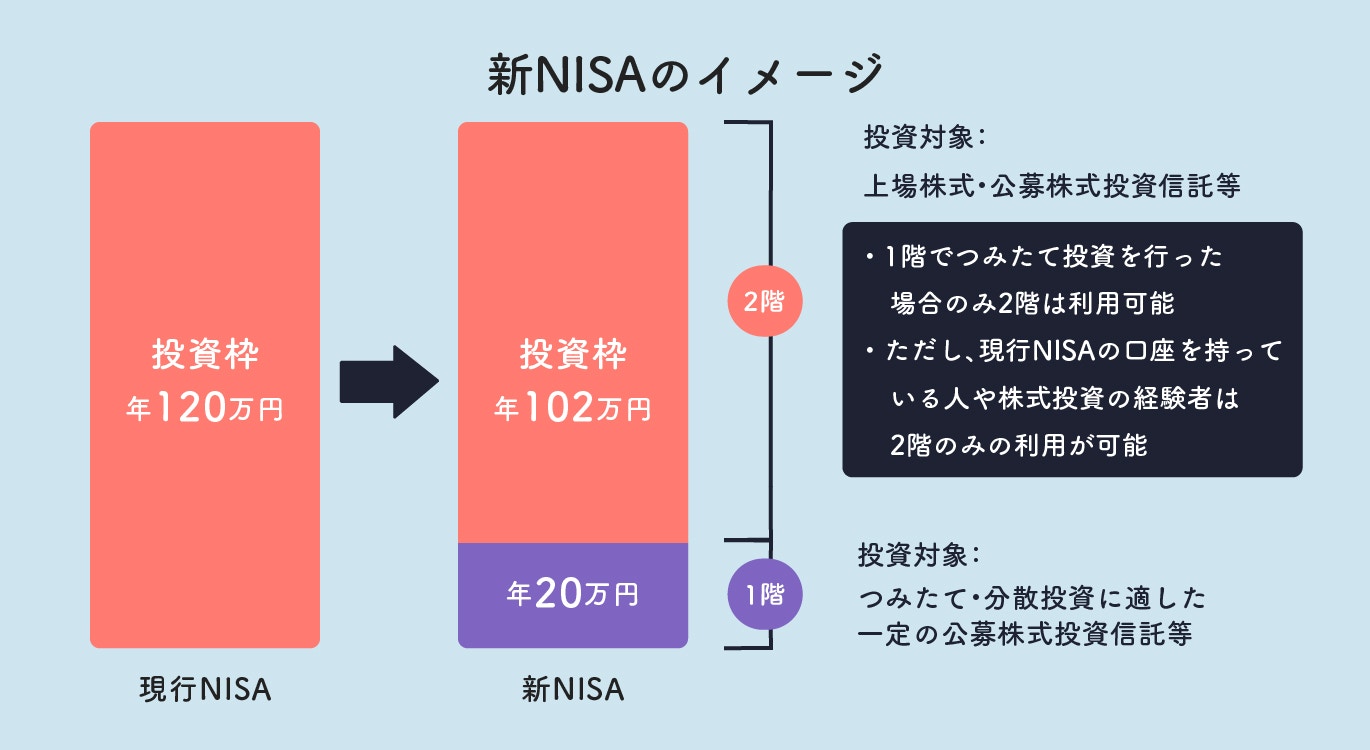 一般NISAが2階建てになることを解説した図