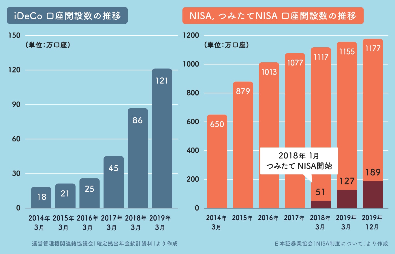 iDeCo、NISA、つみたてNISAの口座開設数の推移グラフ