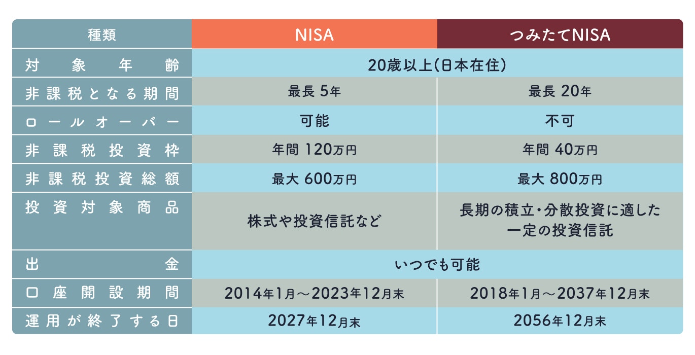NISAとつみたてNISAの比較表