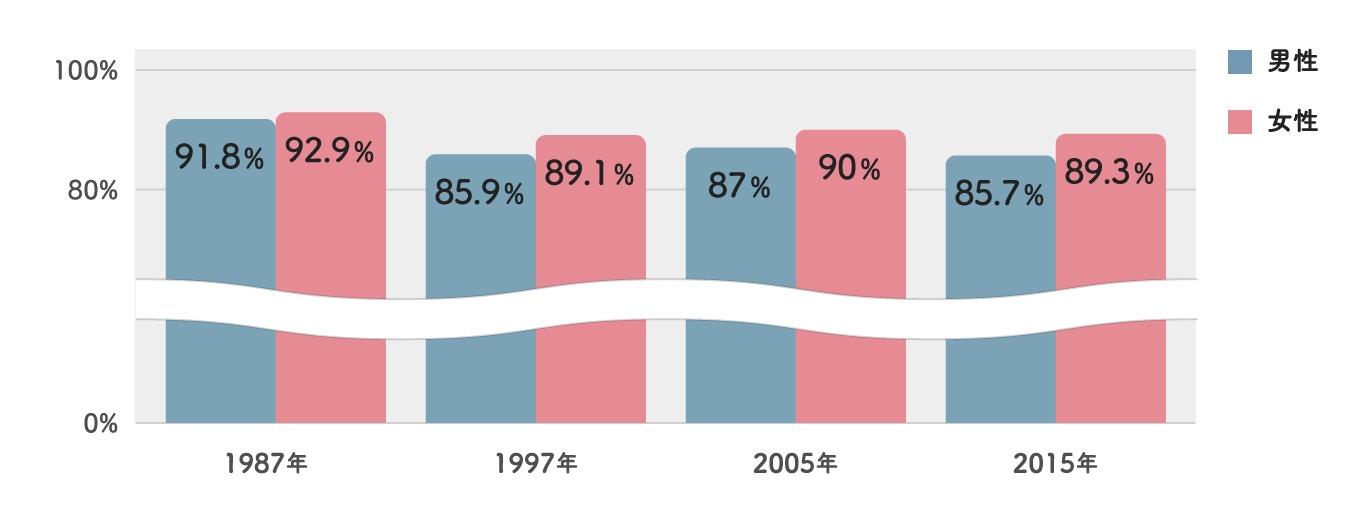 平均初婚年齢の推移グラフ