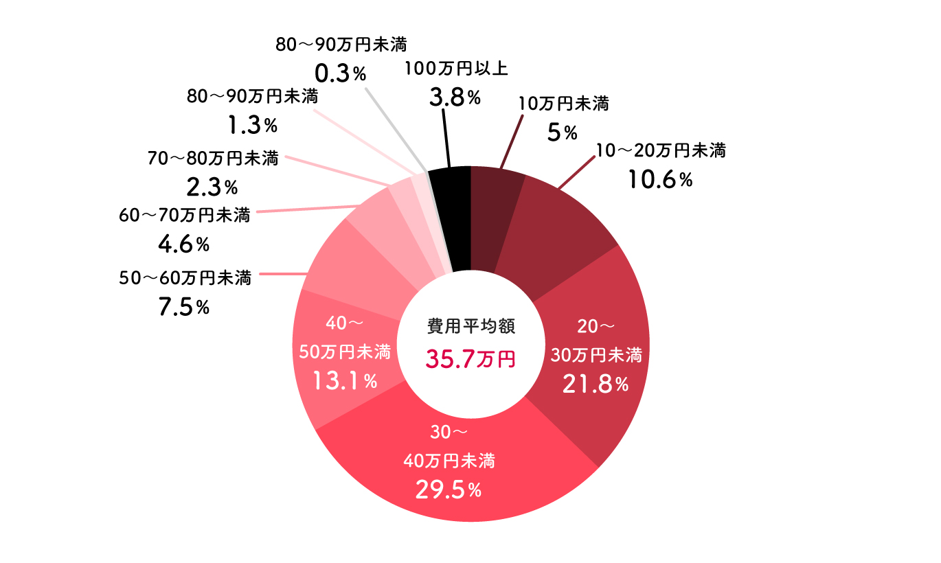 結婚と貯金！結婚までに必要な貯金額と貯金なしの対策法｜マネイロメディア｜資産運用とお金の情報サイト