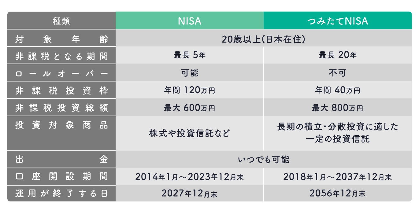 NISAとつみたてNISAの比較表