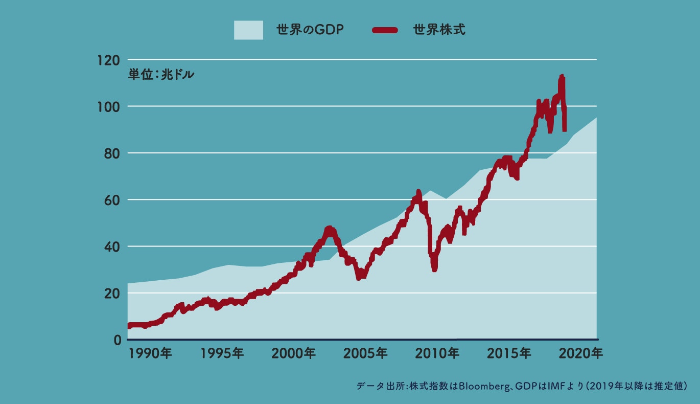 世界のGDPと世界株式の推移