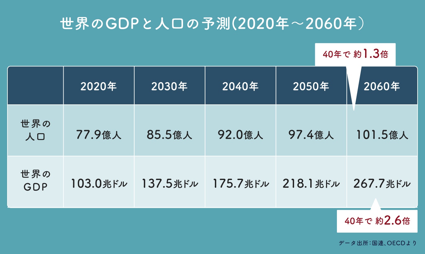 世界のGDPと人口の予測表
