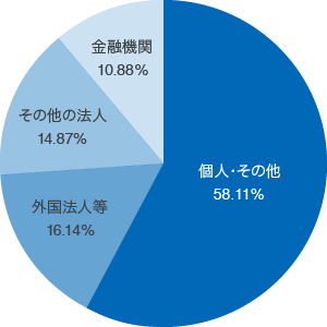 個人・その他 58.11% 外国法人等 16.14% その他の法人 14.87% 金融機関 10.88%