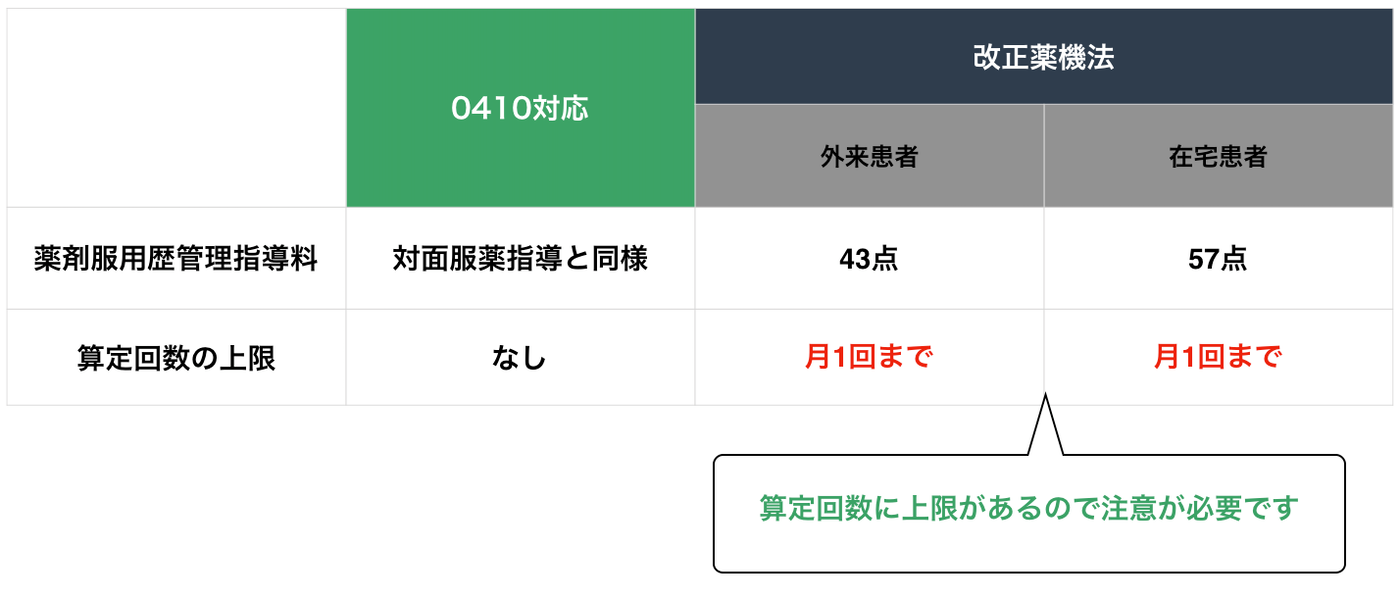 診療報酬点数の違い