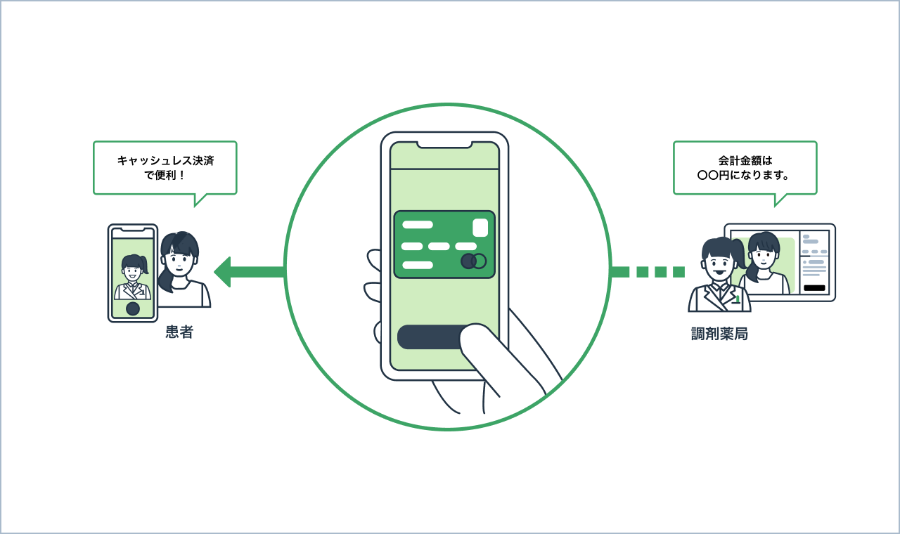 会計 />
<h3>⑤配送</h3>
<p>最後にお薬を梱包し配送業者へ配送を依頼すれば、オンライン服薬指導は完了となります。</p>
<img src=