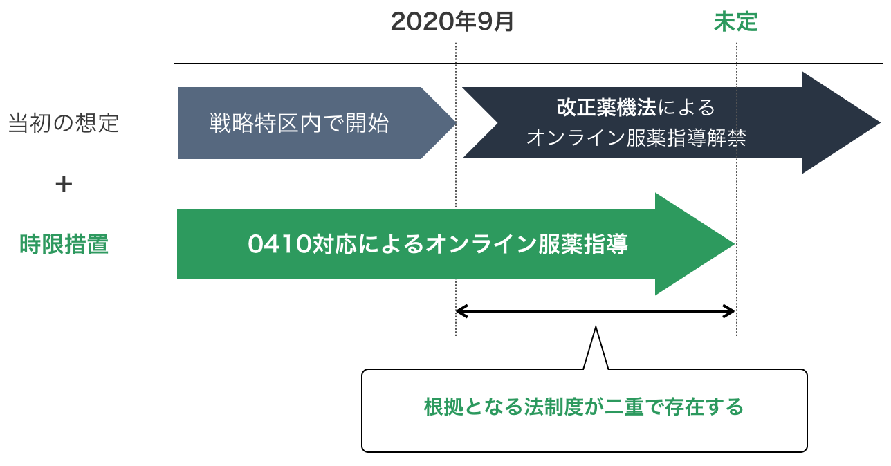 オンライン服薬指導の法制度