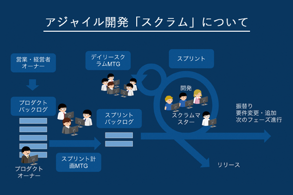 アジャイル開発とウォーターフォール開発に関しての個人の見解 その2